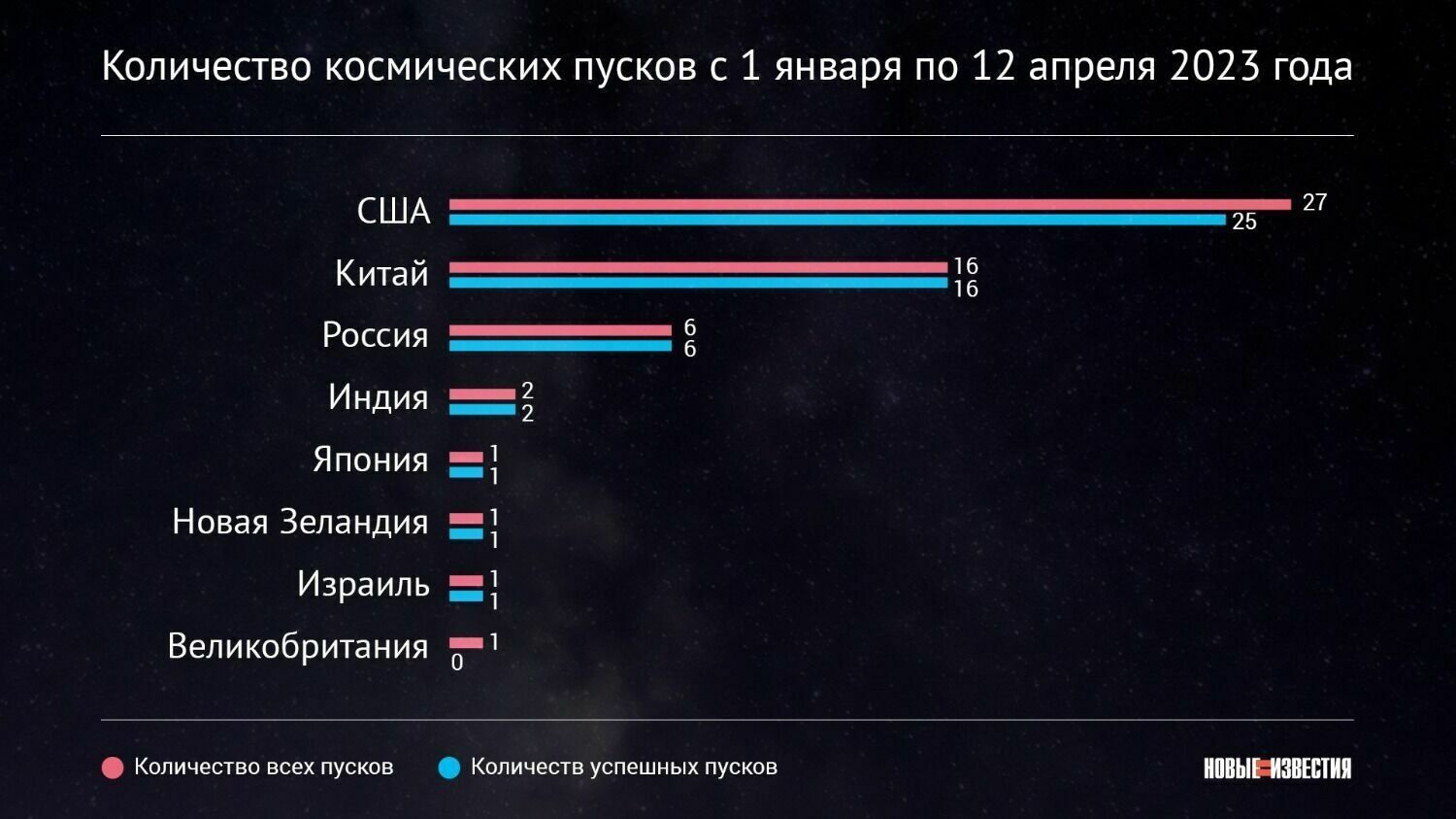 Прогнозы на 2027 год. Россия в космической отрасли на каком месте.