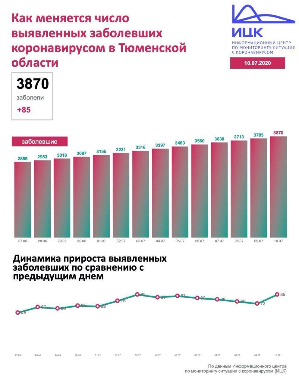 В Тюменской области, ХМАО и ЯНАО на 10 июля выявлено 556 случаев COVID-19