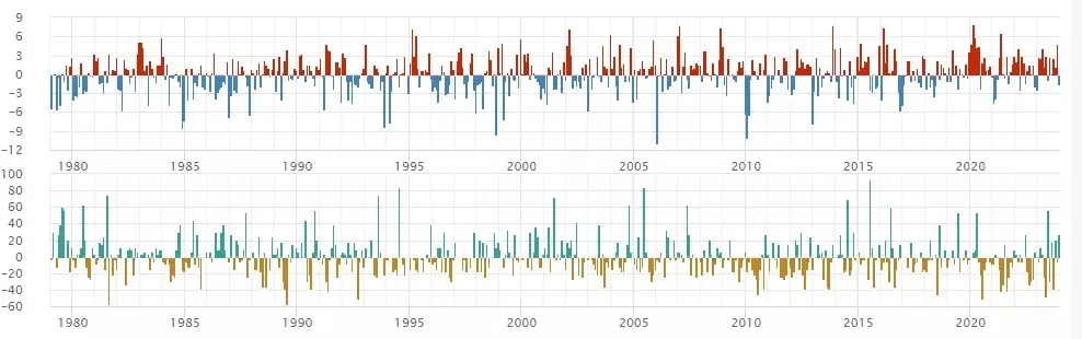 Графики исторического изменения температурных колебаний в Тюменской области.